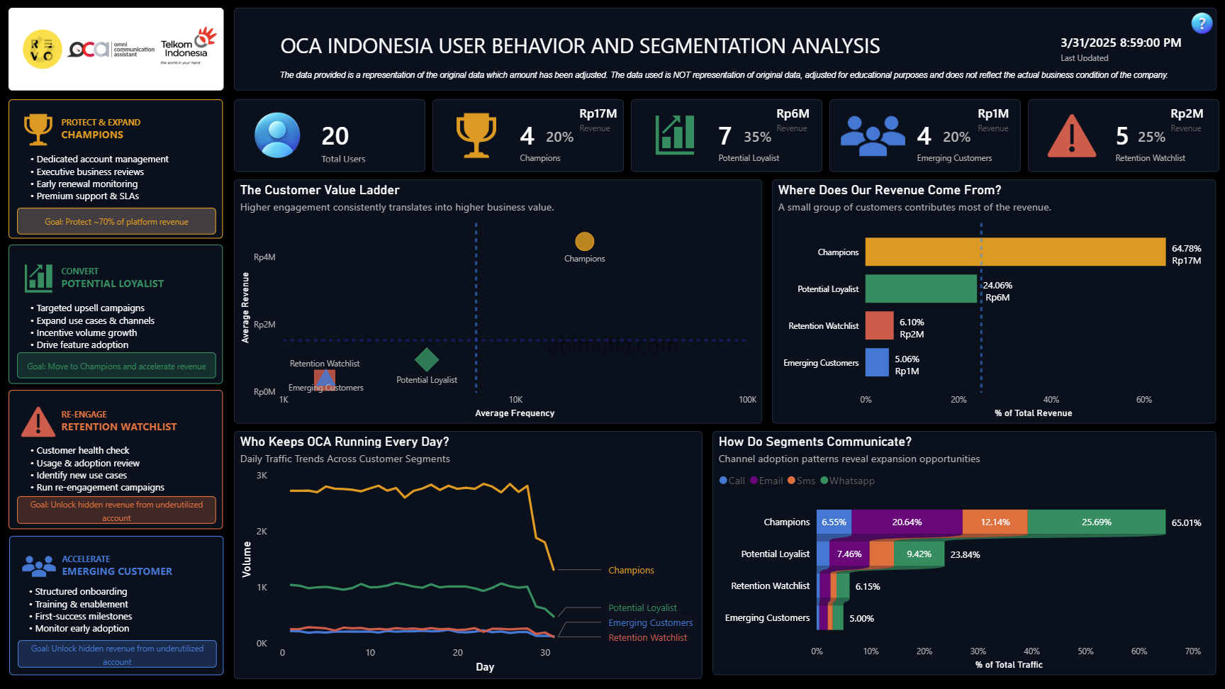 Active User Behavior & Segmentation Analysis Power BI Dashboard